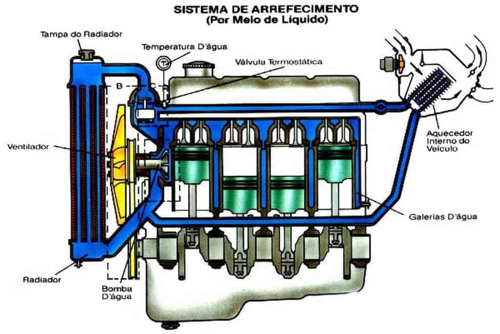 refrigeração do motor de carro