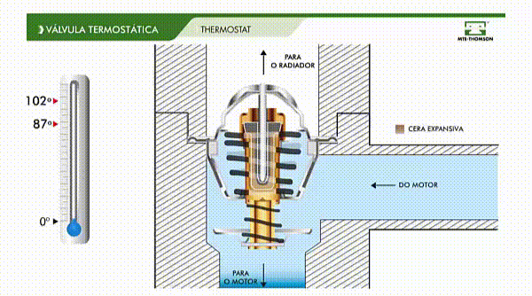 funcionamento da válvula termostática